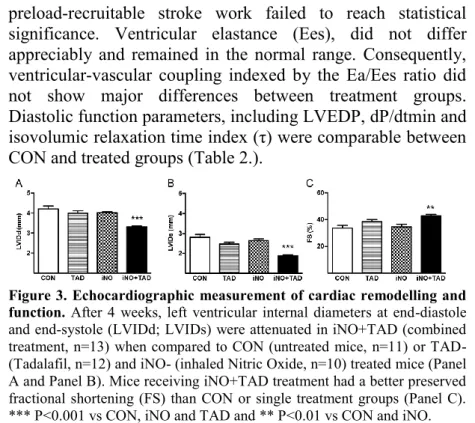 Figure 3. Echocardiographic measurement of cardiac remodelling and  function.  After 4  weeks, left ventricular internal diameters at  end-diastole  and end-systole (LVIDd; LVIDs) were attenuated in iNO+TAD (combined  treatment, n=13) when compared to CON 