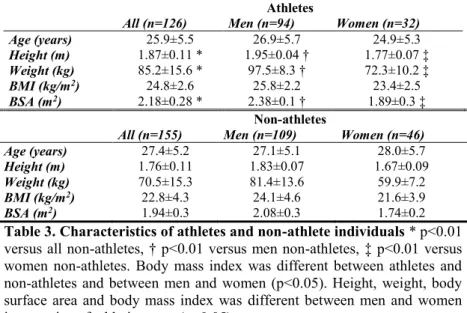 Table 3. Characteristics of athletes and non-athlete individuals * p&lt;0.01  versus all non-athletes, † p&lt;0.01 versus men non-athletes, ‡ p&lt;0.01 versus  women  non-athletes
