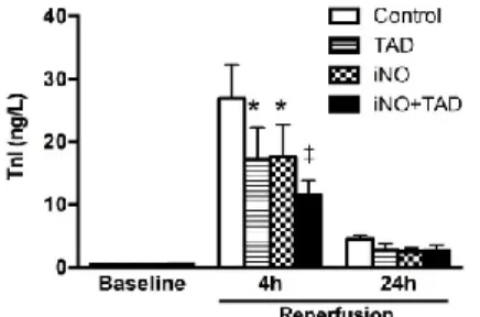 Figure  1.  Troponin  I  (TnI)  plasma  levels  after  I/R.  Biomarker  release  peaked  at  4h  and  diminished  after  24  hours