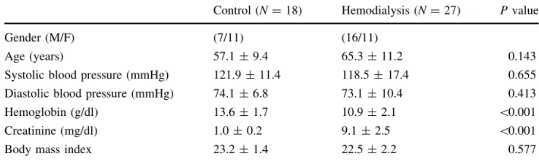 Table 1 Demographic and clinical characteristics of the study population