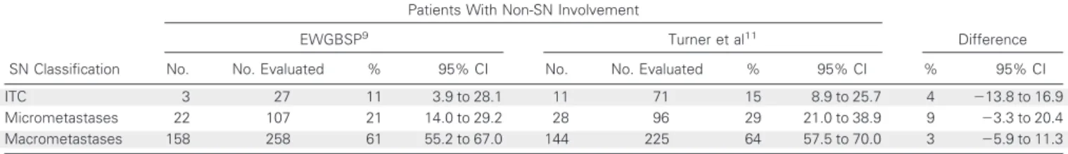 Table 4. Frequency and Comparison of Non-SN Involvement According to Two Different Interpretations of the N Staging System