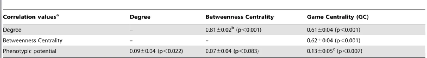 Table 1. Game centrality of party hubs, date hubs and randomly selected nodes of a high-fidelity yeast protein-protein interaction network.