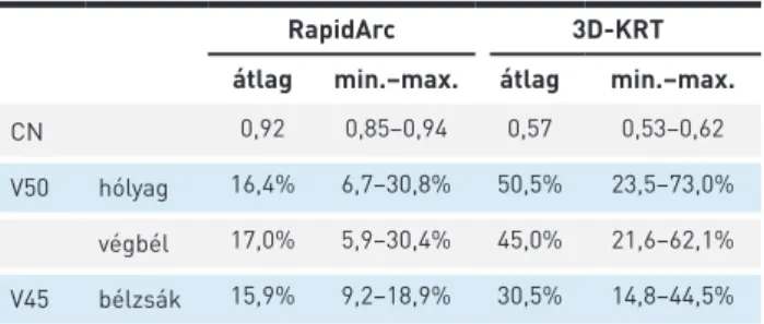 1. TÁBLÁZAT. Az átlagos konformitási szám (CN) értékei és a védendő  szervek dózisterhelései a  két besugárzási technikánál (RapidArc  – forgóíves IMRT, illetve 3D-KRT–háromdimenziós konformális  be-sugárzás, box technikával)