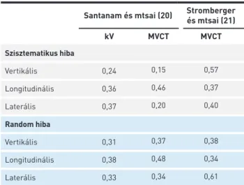 4. TÁBLÁZAT. A  nemzetközi szakirodalomban található, MVCT-vel és  kV-os planáris képalkotással szisztematikus és random hibákra kapott  eredmények cm-ben az egyes irányok függvényében