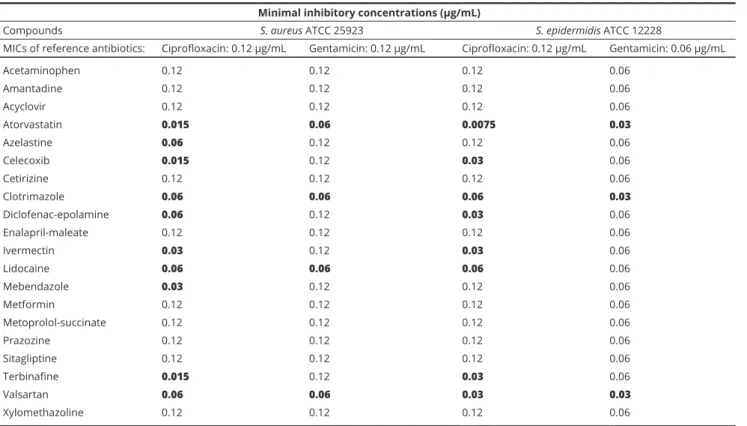 Table 2 Results of the MIC reduction assays on Gram-positive bacterial strains using ciprofloxacin and gentamicin as reference antibiotics.