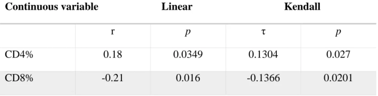 Table  2.  Univariate  analysis:  associations  between  the  CAP  value  and  continuous  (panel  A)  and  categorical  (panel  B)  variables