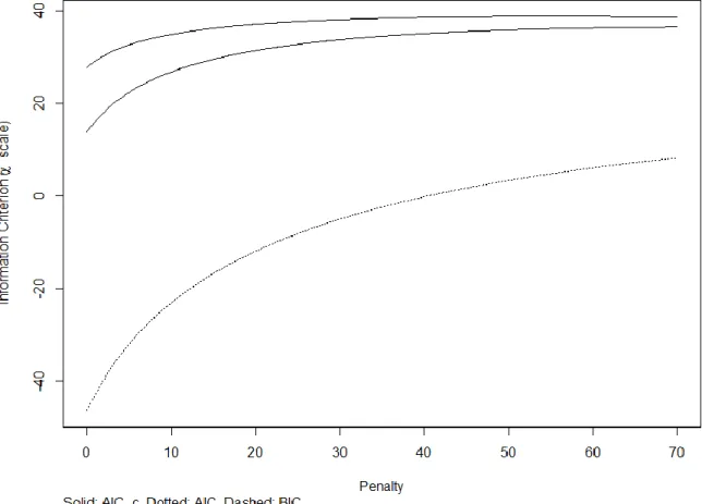 Figure  6.  Information  criterions  for  the  multivariate  model  predicting  the  CAP  value