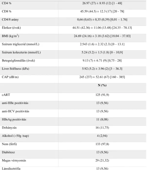 1. táblázat. Vizsgálati populáció jellemzői BMI: testtömegindex; CAP: controlled attenuation  parameter; cART: antiretrovirális terápia 