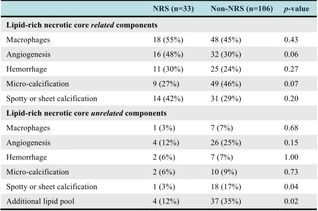 Table 3 – Distribution of histologic features in plaques with positive and negative NRS  on coronary CT angiography