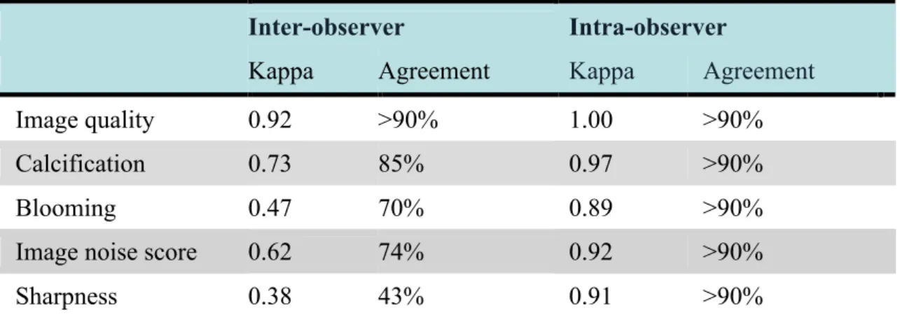 Table 5 – Inter- and intra-observer agreement for qualitative parameters. 