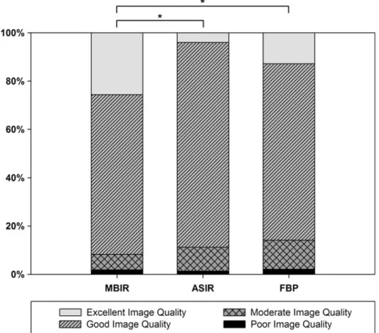 Figure 7 – Overall image quality as assessed by qualitative analysis. 