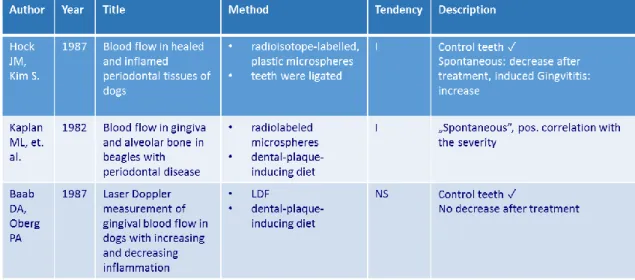 Table 1: Studies investigating the effect of periodontal inflammation on basal gingival  blood flow
