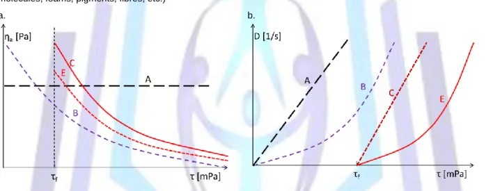 Figure 1. These flows could happen in various circumstances (η a  = τ/D is the apparent viscosity)