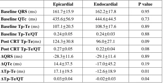 Table  2.  Comparison  of  repolarization  parameters  before  and  after  cardiac  resynchronization therapy with endocardial and epicardial left ventricular pacing