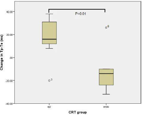 Figure  2.  Box  plot  of  change  in  Tp-Te  following  epicardial  and  endocardial  cardiac  resynchronization  therapy