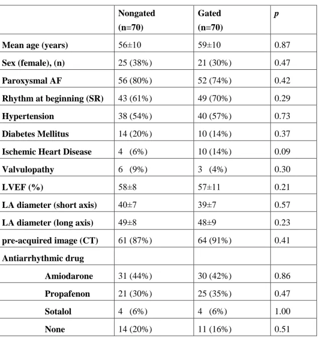 Table 5. The demographics of the patients from the third study are summarized in this  table