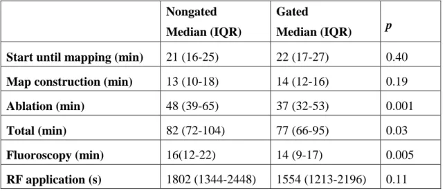 Table 6. Durations of different steps of procedures are compared between non-gated vs