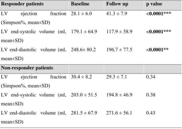 Table 6. Changes in echocardiographic parameters 6 months after CRT compared to  baseline 