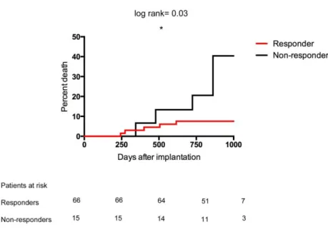Figure 3.  All-cause mortality in responder and non-responder patients to CRT 