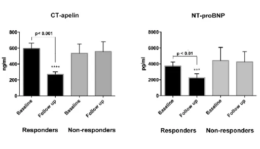 Figure 4. Changes in CT-apelin and  NT-proBNP levels according to response to CRT 