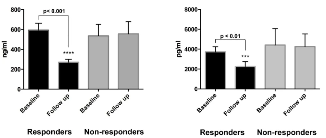 Figure 2. Serum biomarker changes in responder and non-responder patients 