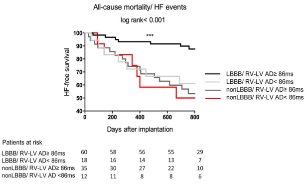 Figure 4. Kaplan-Meier Cumulative probability of HF/Death by LBBB ECG morphology and RV-LV  activation delay