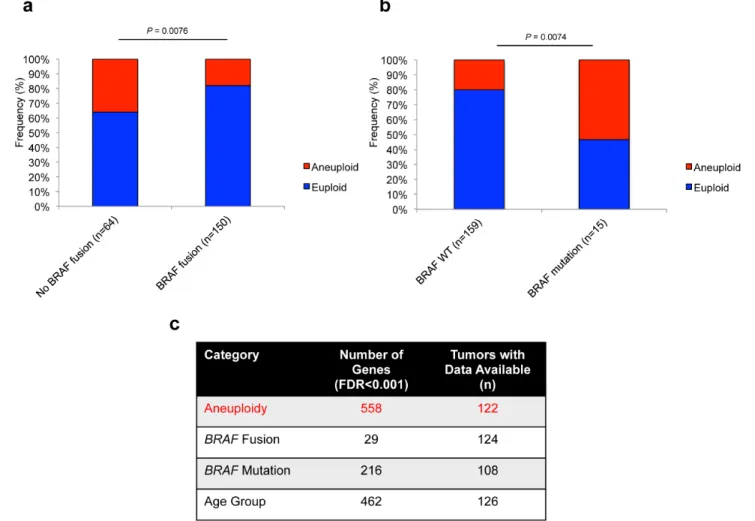 Figure 2: Aneuploidy is differentially associated with prominent MAPK alterations in PA with a strong effect on global  gene expression