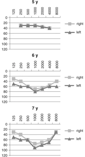 Fig. 4 Air conduction audiograms of the index patient carrying the m.7510T &gt; C mutation at age 5, 6, and 7 years (y)