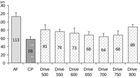 Figure 4 The rate controlling effect of CP and PP at different drive trains 
