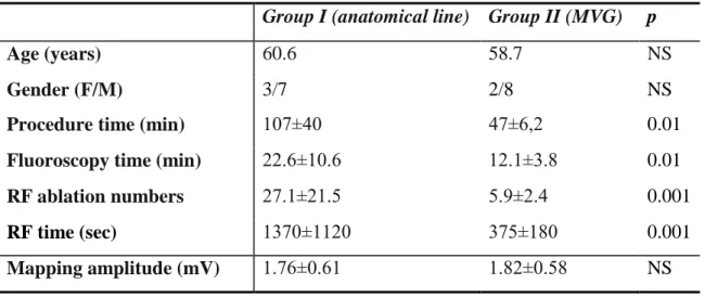 Table 2 Baseline characteristics and results of flutter patients treated with the MVG  method or with conventional linear anatomical ablation 