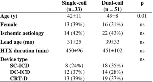 Table  3  Baseline  characteristics  of  patients  grouped  by  the  configuration  of  defibrillation lead 