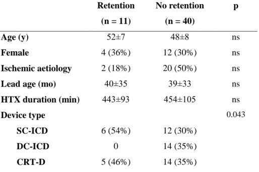 Table 4 Characteristics of patients with dual-coil defibrillator leads 