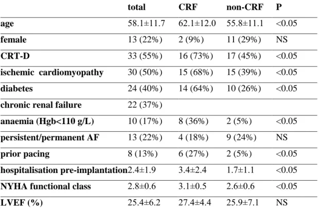 Table 6 Baseline characteristics of CRT recipients 
