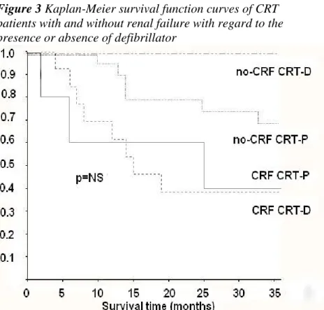 Figure 3 Kaplan-Meier survival function curves of CRT  patients with and without renal failure with regard to the  presence or absence of defibrillator 