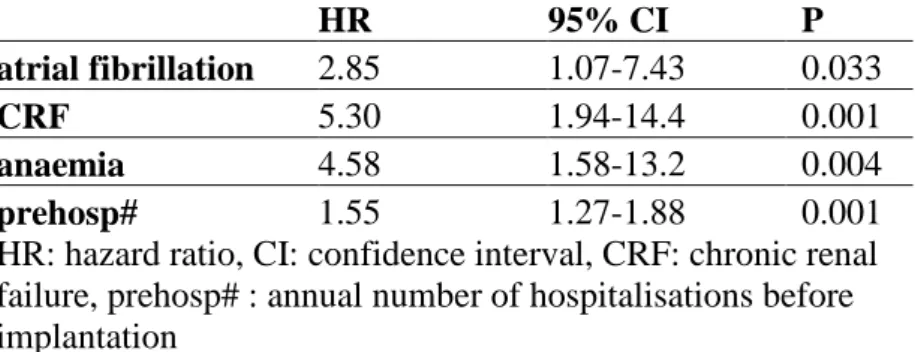 Table  2  Univariate  analysis  of  the  crude  predictors  of  excess  mortality in the CRF group 