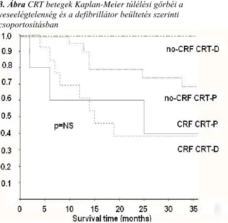 3. Ábra CRT betegek Kaplan-Meier túlélési görbéi a  veseelégtelenség és a defibrillátor beültetés szerinti  csoportosításban  