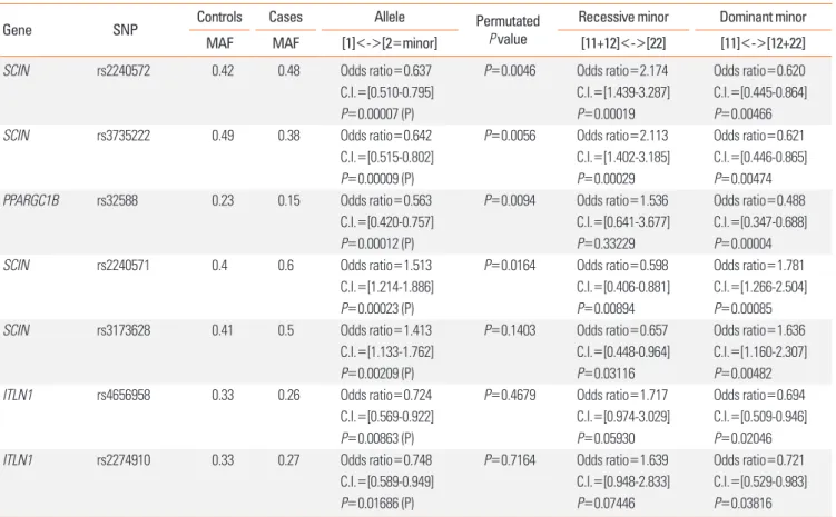 Table 3. Comparison of the distributions of haplotype blocks based on the cor- cor-responding SNPs in column 2 in cases vs controls