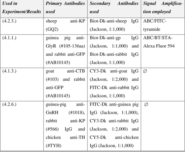 Table III. Details of single- and multiple labeling for confocal microscopic analysis