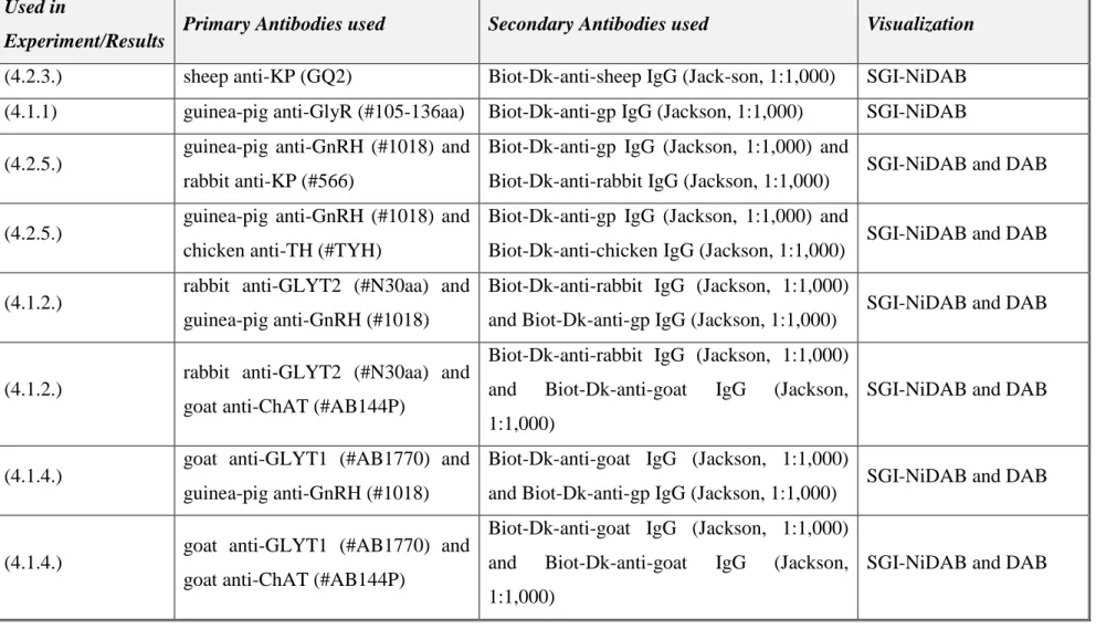 Table IV. Details of single- and dual labeling for light- and electron microscopic analysis.