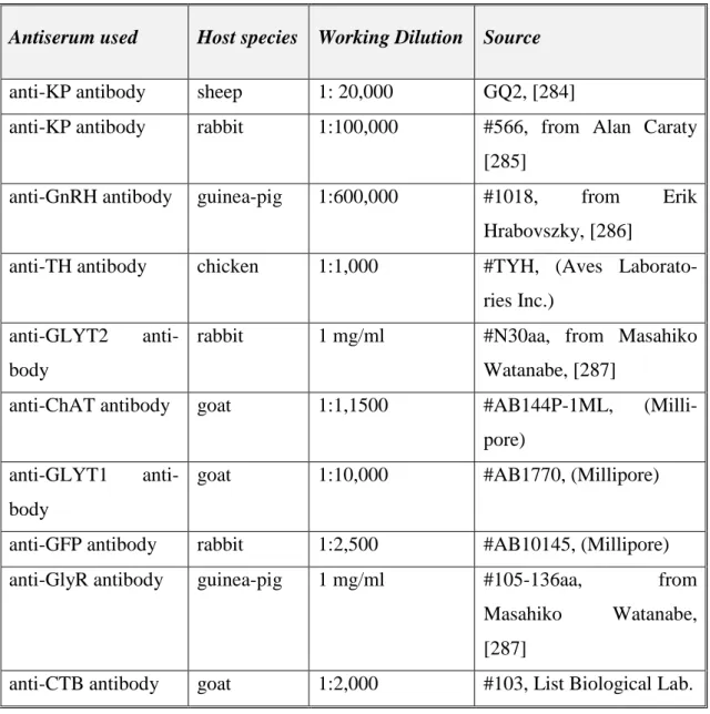 Table V. List of Primary antibodies used for single- and multiple-labeling of tissue an- an-tigens