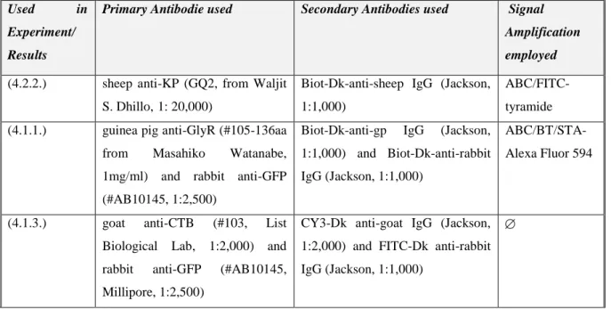 Table III. Details of single- and multiple labeling for confocal microscopic analysis