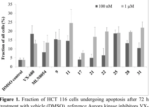 Figure  1.  Fraction  of  HCT  116  cells  undergoing  apoptosis  after  72  h  treatment with vehicle (DMSO), reference Aurora kinase inhibitors  VX-680  and  MLN8054  and  eight  selected  benzotiophene-3-carboxamide  compounds