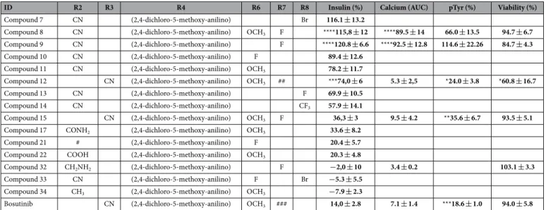 Table 1.   Structure activity relationships (SAR) of quinoline compounds with (2,4-dichloro-5-methoxy- (2,4-dichloro-5-methoxy-anilino) group at R4 position