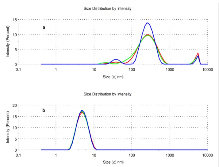 Figure 5: Size distributions of 1 mM aqueous solutions of conjugates 4–β-CD (a) and 2–β-CD (b) at 25.0 °C (pH 7) by intensity (three parallel mea- mea-surements: blue, green and red lines).