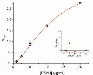 Figure  12:  Determining  the  PSA-H  coat  protein  concentration  by  DOS-ELONA  method