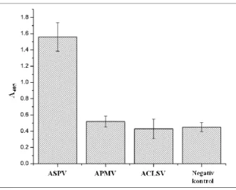 Figure 13: Virus detection in plant extracts using DOS-ELONA method. The measured intensity value was  approximately three times higher in case of the ASPV-infected extract than for ApMV, ACLSV and the negative  control