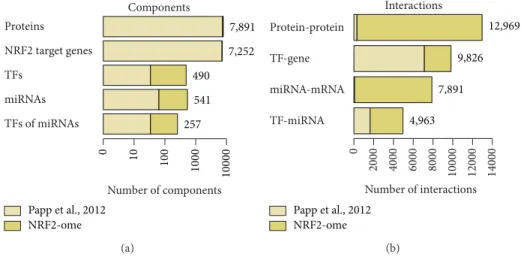 Figure 3: Number of components and interactors in the NRF2-ome database. For each category, darker color indicates the improvement of the dataset compared to the dataset of our earlier publication [5] shown with light color