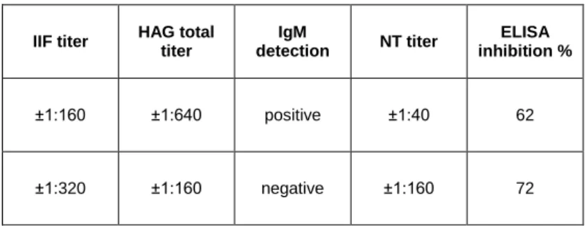 Table  1.  Serological  results  of  the  two  goats  evaluated  as  positives  with different methods