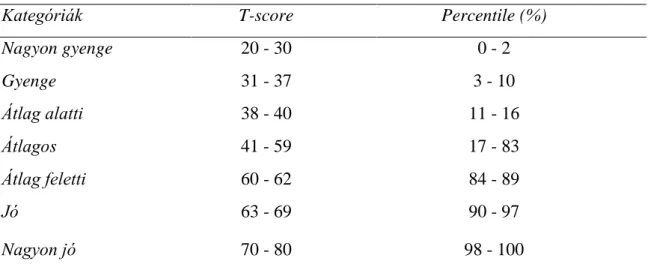 3. táblázat: 3DM-H teszt: normatív értékek (Tóth és mtsai, 2014) 