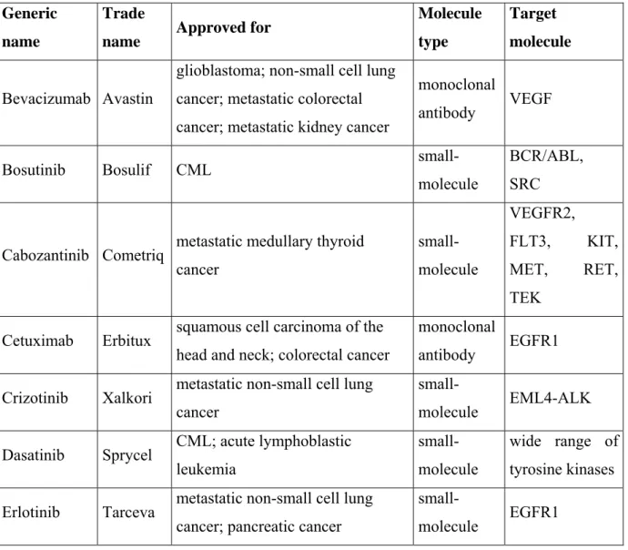 Table 1. The list of targeted therapies acting on GF pathways approved by the Food and Drug  Administration (FDA) for cancer treatment